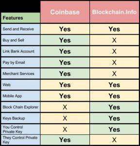Coinbase vs Blockchain.Info Comparison Chart