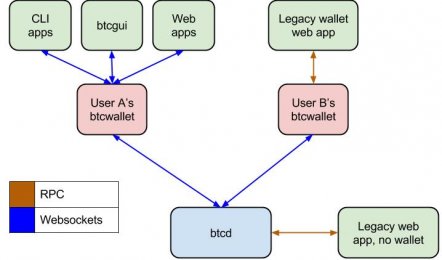 Example btcd and btcwallet setup with several frontends