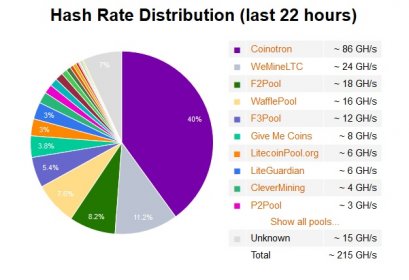 Regardless of the below shows the pool’s present hashrate at 86GH/s.
