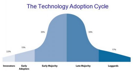 Technology Adoption Chart